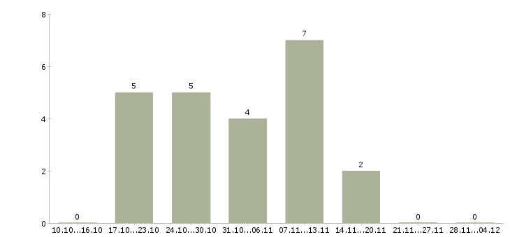 Работа сотрудник на обработку документации Ростов-на-дону - Число вакансий Ростов-на-дону по специальности сотрудник на обработку документации за 2 месяца