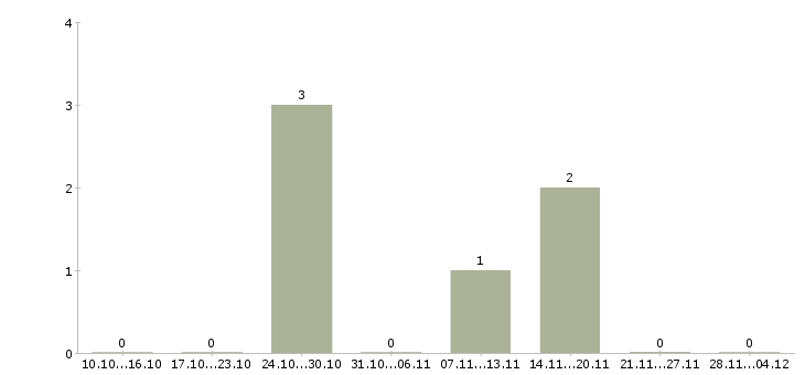 Работа специалист по доставке товара Ростов-на-дону - Число вакансий Ростов-на-дону по специальности специалист по доставке товара за 2 месяца