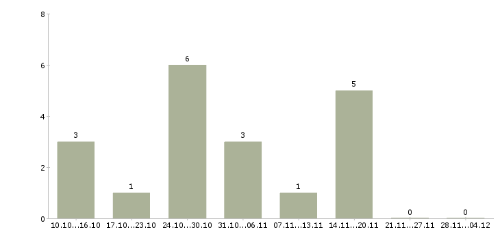 Работа плиточник на отделку Санкт-петербург - Число вакансий Санкт-петербург по специальности плиточник на отделку за 2 месяца