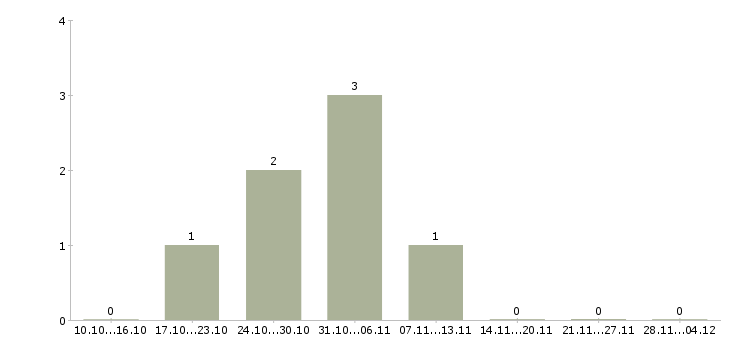 Работа консультант по интернет услугам Чувашия - Число вакансий Чувашия по специальности консультант по интернет услугам за 2 месяца