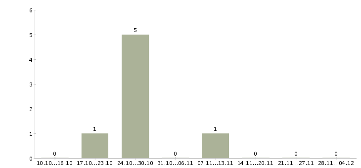 Работа ведущий менеджер по корпоративным продажам в Архангельске - Число вакансий в Архангельске по специальности ведущий менеджер по корпоративным продажам за 2 месяца