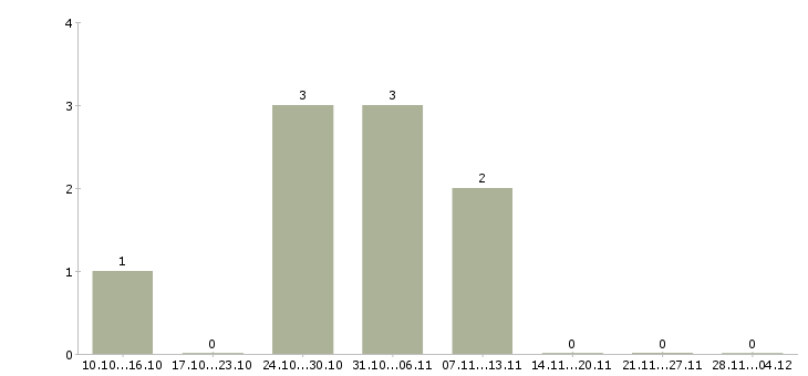 Работа специалист торговой точки в Архангельске - Число вакансий в Архангельске по специальности специалист торговой точки за 2 месяца