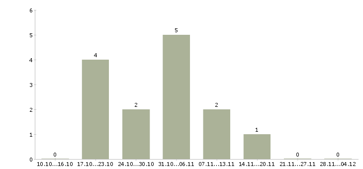 Работа региональный менеджер активных продаж в Брянске - Число вакансий в Брянске по специальности региональный менеджер активных продаж за 2 месяца