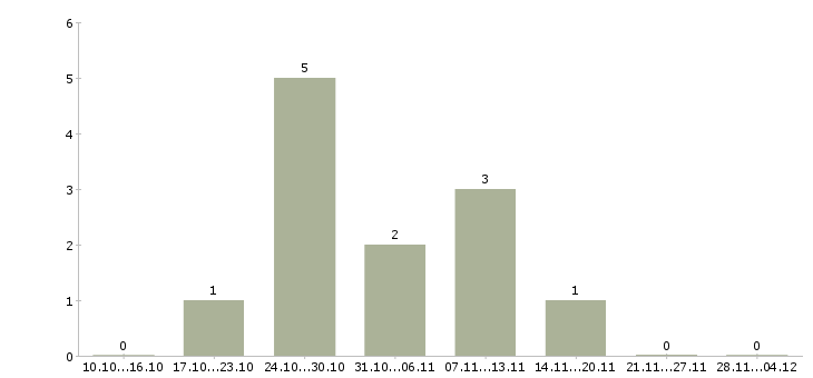 Работа предлагаю официальную работу на дому в Владикавказе - Число вакансий в Владикавказе по специальности предлагаю официальную работу на дому за 2 месяца