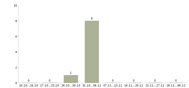 Работа руководитель группы активных продаж в Волжском - Число вакансий в Волжском по специальности руководитель группы активных продаж за 2 месяца