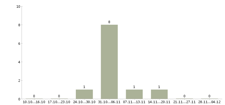 Работа специалист по поиску новых клиентов в Волжском - Число вакансий в Волжском по специальности специалист по поиску новых клиентов за 2 месяца