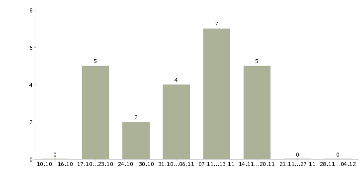 Работа программист сопровождения в Воронеже - Число вакансий в Воронеже по специальности программист сопровождения за 2 месяца