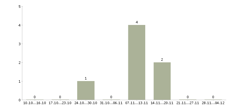 Работа клиентский менеджер по малому бизнесу в Екатеринбурге - Число вакансий в Екатеринбурге по специальности клиентский менеджер по малому бизнесу за 2 месяца
