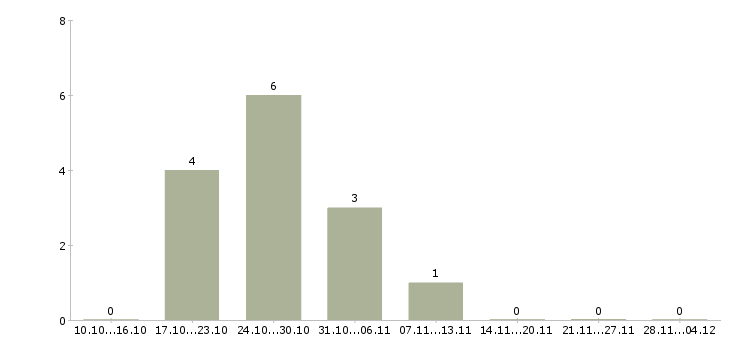Работа менеджер по продажам розничной сети в Иваново - Число вакансий в Иваново по специальности менеджер по продажам розничной сети за 2 месяца
