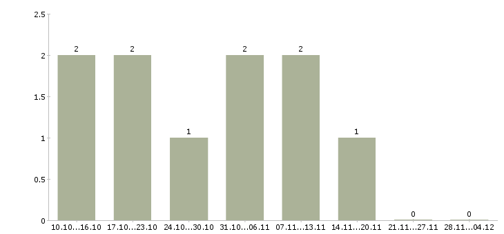 Работа специалист по поиску новых клиентов в Ижевске - Число вакансий в Ижевске по специальности специалист по поиску новых клиентов за 2 месяца