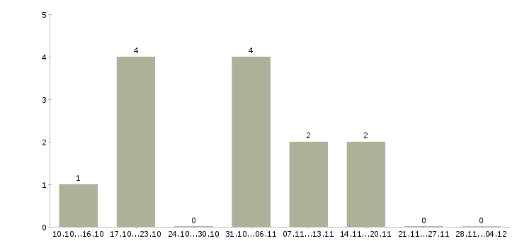 Работа сотрудник на обработку документации в Иркутске - Число вакансий в Иркутске по специальности сотрудник на обработку документации за 2 месяца