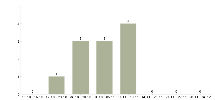 Работа помощник бухгалтера можно без опыта в Казани - Число вакансий в Казани по специальности помощник бухгалтера можно без опыта за 2 месяца