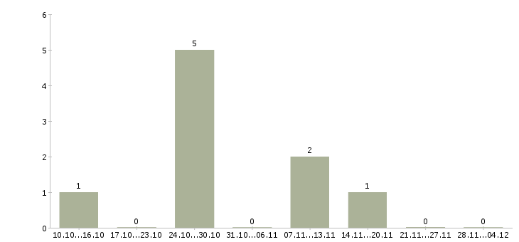 Работа менеджер по продажам кредитных продуктов в Калининграде - Число вакансий в Калининграде по специальности менеджер по продажам кредитных продуктов за 2 месяца