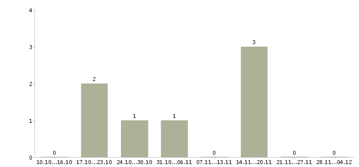 Работа продавец дневные смены в Кирове - Число вакансий в Кирове по специальности продавец дневные смены за 2 месяца