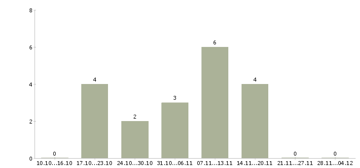 Работа менеджер отдела регионального развития в Красноярске - Число вакансий в Красноярске по специальности менеджер отдела регионального развития за 2 месяца