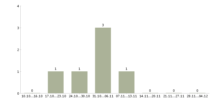 Работа менеджер удаленного офиса в Красноярске - Число вакансий в Красноярске по специальности менеджер удаленного офиса за 2 месяца