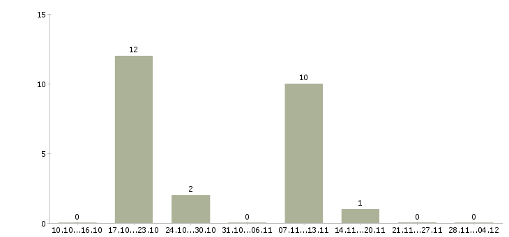 Работа продавец в салон мебели в Красноярске - Число вакансий в Красноярске по специальности продавец в салон мебели за 2 месяца