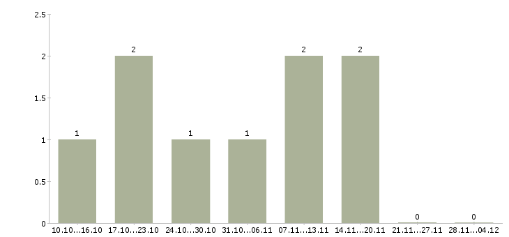 Работа помощник для работы в интернете в Кургане - Число вакансий в Кургане по специальности помощник для работы в интернете за 2 месяца