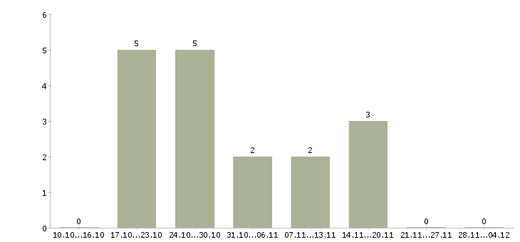 Работа помощник для работы в интернете в Липецке - Число вакансий в Липецке по специальности помощник для работы в интернете за 2 месяца