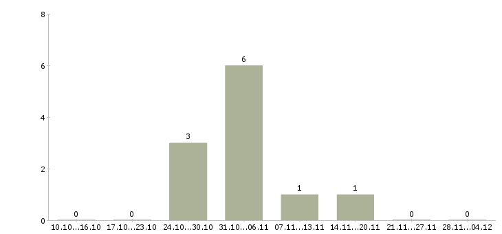 Работа менеджер банкетного зала в Москве - Число вакансий в Москве по специальности менеджер банкетного зала за 2 месяца
