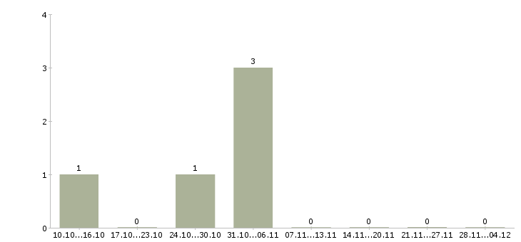 Работа уборщик мобильной бригады в Москве - Число вакансий в Москве по специальности уборщик мобильной бригады за 2 месяца