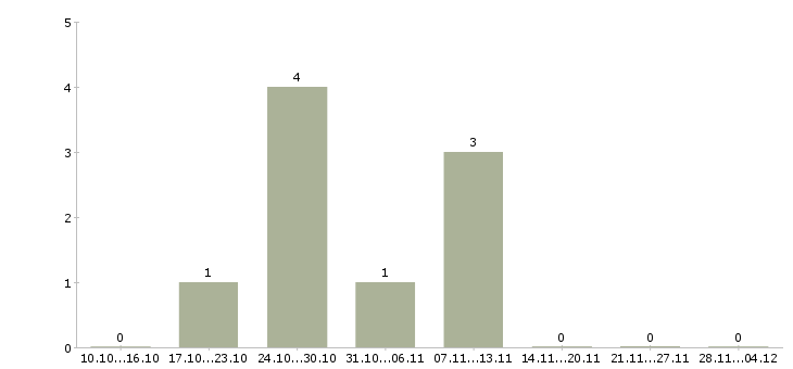 Работа ведущий финансовый менеджер в Мурманске - Число вакансий в Мурманске по специальности ведущий финансовый менеджер за 2 месяца