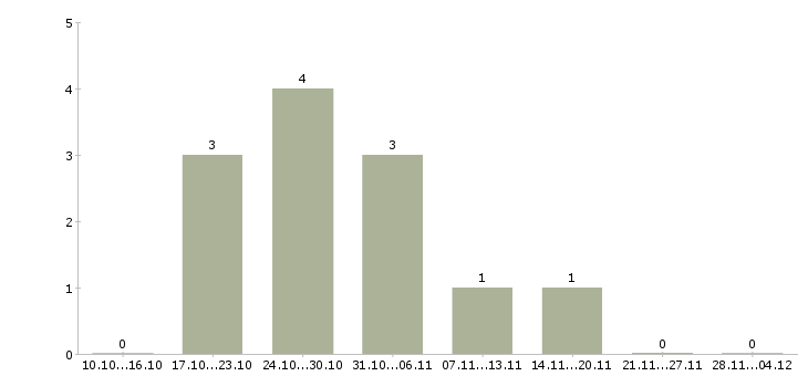 Работа менеджер компании такси в Новосибирске - Число вакансий в Новосибирске по специальности менеджер компании такси за 2 месяца