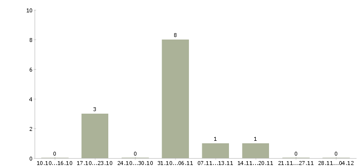 Работа специалист ипотечного центра в Новосибирске - Число вакансий в Новосибирске по специальности специалист ипотечного центра за 2 месяца