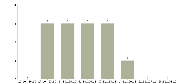 Работа предлагаем подработку на дому в Одинцово - Число вакансий в Одинцово по специальности предлагаем подработку на дому за 2 месяца