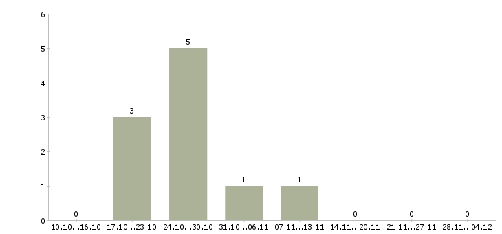 Работа менеджер по продажам кредитных продуктов в Перми - Число вакансий в Перми по специальности менеджер по продажам кредитных продуктов за 2 месяца