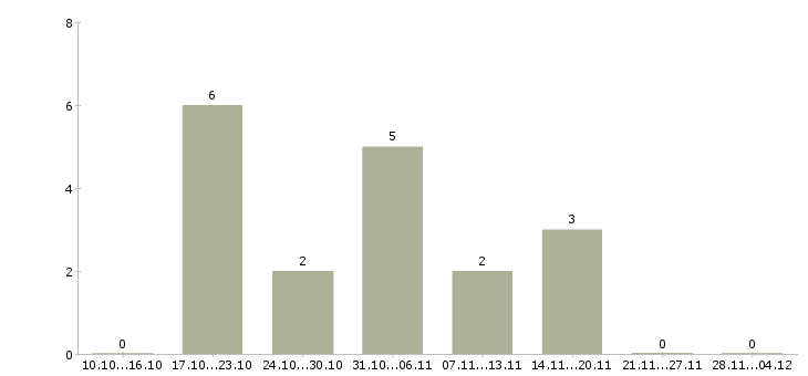 Работа помощник для работы в интернете в Перми - Число вакансий в Перми по специальности помощник для работы в интернете за 2 месяца