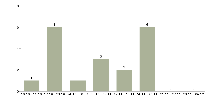 Работа доступная в интернете в Пскове - Число вакансий в Пскове по специальности доступная в интернете за 2 месяца