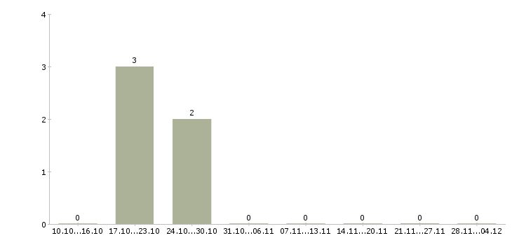 Работа ведущий финансовый менеджер в Рязани - Число вакансий в Рязани по специальности ведущий финансовый менеджер за 2 месяца