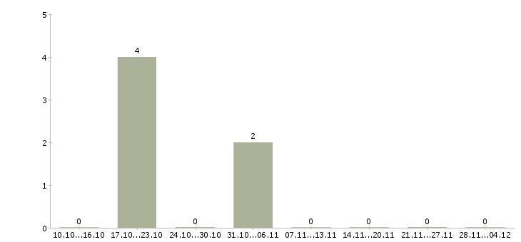 Работа грузчик на склад техники в Рязани - Число вакансий в Рязани по специальности грузчик на склад техники за 2 месяца