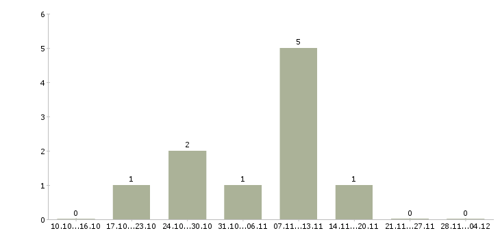Работа региональный представитель по продажам в Рязани - Число вакансий в Рязани по специальности региональный представитель по продажам за 2 месяца