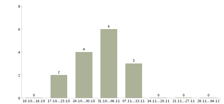 Работа специалист по обработке заявок в Рязани - Число вакансий в Рязани по специальности специалист по обработке заявок за 2 месяца