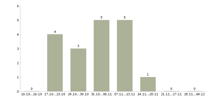 Работа специалист по поиску новых клиентов в Рязани - Число вакансий в Рязани по специальности специалист по поиску новых клиентов за 2 месяца