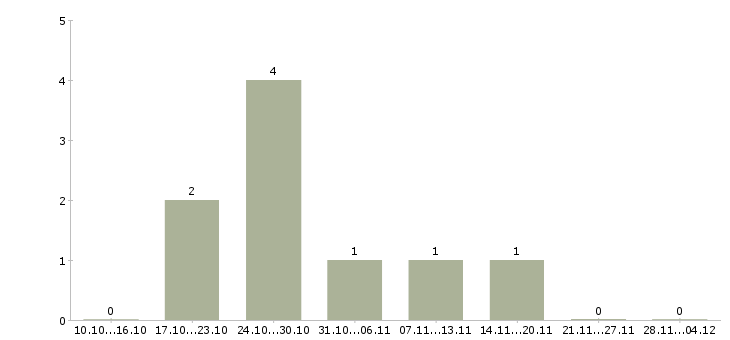 Работа консультант по ведению бизнеса в Самаре - Число вакансий в Самаре по специальности консультант по ведению бизнеса за 2 месяца