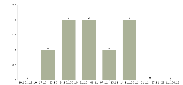 Работа механик по ремонту транспорта в Самаре - Число вакансий в Самаре по специальности механик по ремонту транспорта за 2 месяца