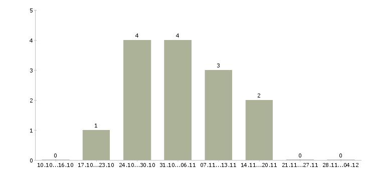 Работа специалист по интернет продвижению в Самаре - Число вакансий в Самаре по специальности специалист по интернет продвижению за 2 месяца
