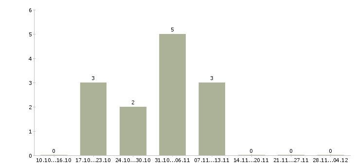 Работа менеджер по продажам кредитных продуктов в Саратове - Число вакансий в Саратове по специальности менеджер по продажам кредитных продуктов за 2 месяца