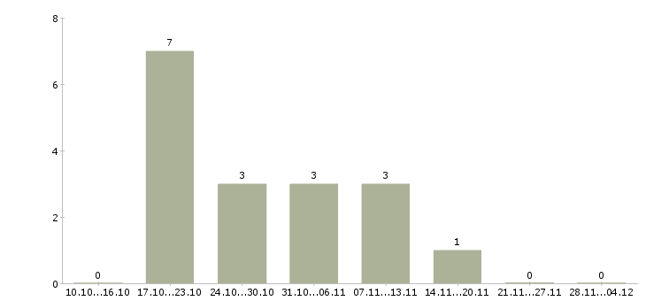 Работа менеджер рекламных проектов в Саратове - Число вакансий в Саратове по специальности менеджер рекламных проектов за 2 месяца