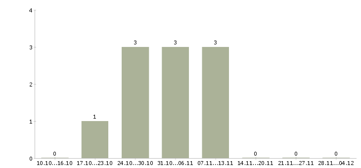 Работа специалист по оформлению договоров в Стерлитамаке - Число вакансий в Стерлитамаке по специальности специалист по оформлению договоров за 2 месяца