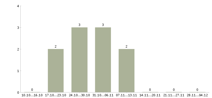 Работа специалист по оформлению договоров в Сыктывкаре - Число вакансий в Сыктывкаре по специальности специалист по оформлению договоров за 2 месяца