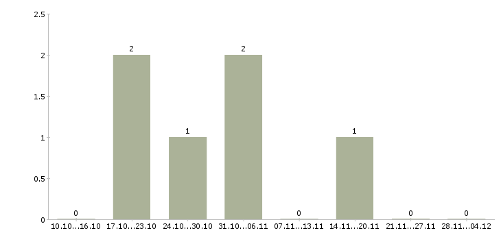 Работа упаковщик с еженедельной оплатой в Твери - Число вакансий в Твери по специальности упаковщик с еженедельной оплатой за 2 месяца