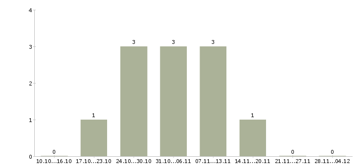 Работа ведущий офис менеджер в Туле - Число вакансий в Туле по специальности ведущий офис менеджер за 2 месяца