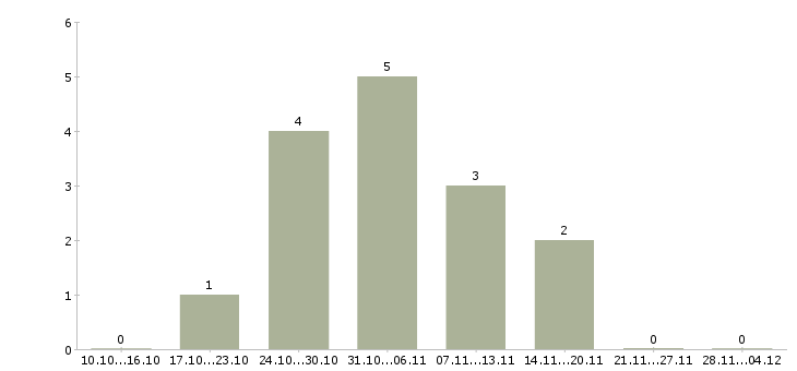Работа специалист по заказам товара в Туле - Число вакансий в Туле по специальности специалист по заказам товара за 2 месяца