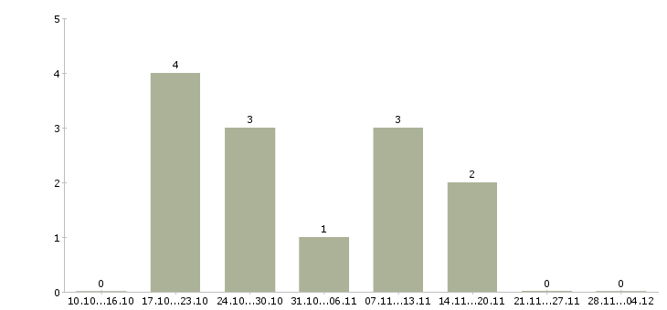 Работа менеджер рекламных проектов в Уфе - Число вакансий в Уфе по специальности менеджер рекламных проектов за 2 месяца