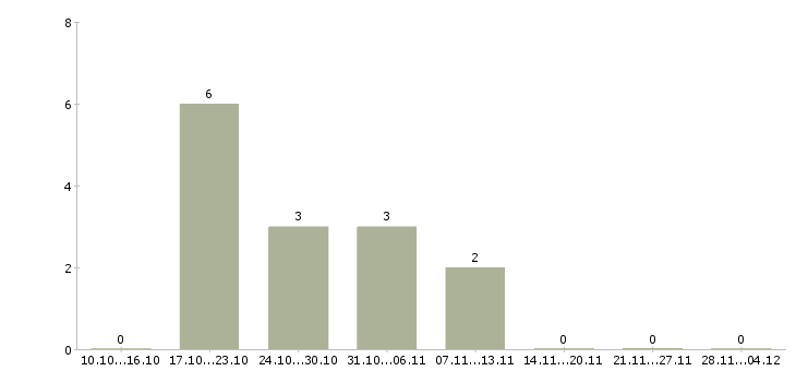 Работа помощник по делопроизводству в Уфе - Число вакансий в Уфе по специальности помощник по делопроизводству за 2 месяца