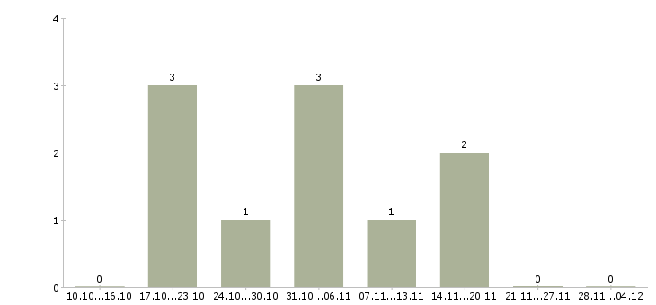 Работа набор удаленных сотрудников в Челябинске - Число вакансий в Челябинске по специальности набор удаленных сотрудников за 2 месяца